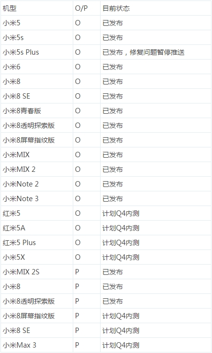 Xiaomi Android O-P device list