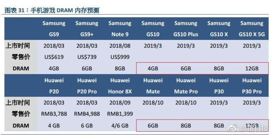 galaxy-s10-5g-p30-specs-ram-gf-securities