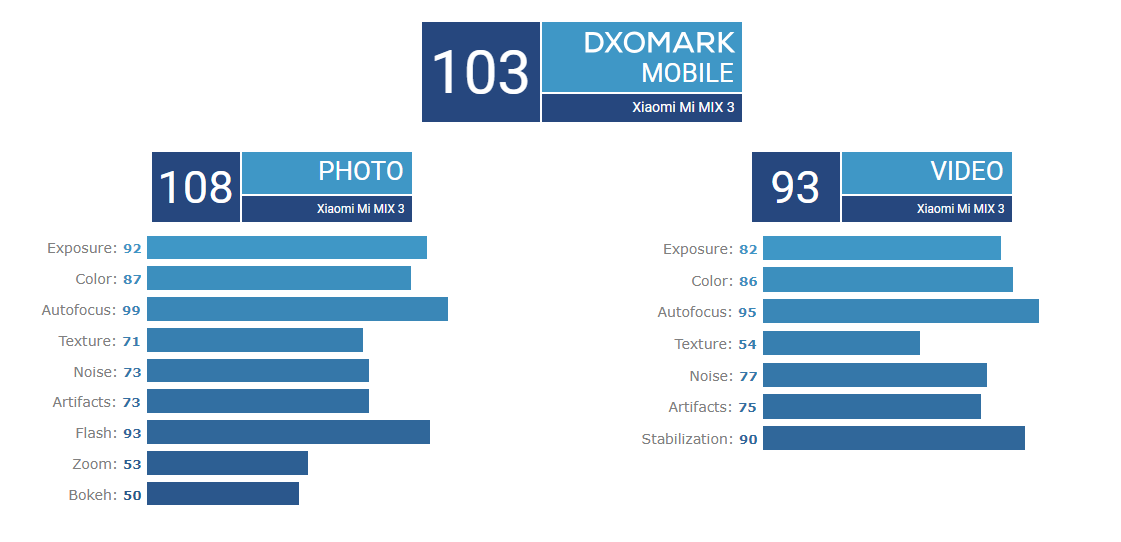 mi mix 3 dxomark detailed