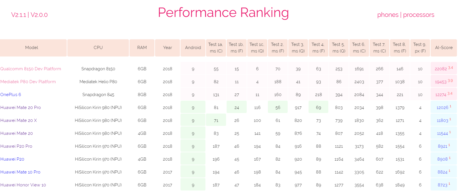 Snapdragon 8150 and Helio P80 top AI benchmark test Gizmochina