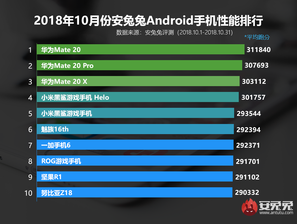 AnTuTut Top 10 Best Performance Smartphones October 2018