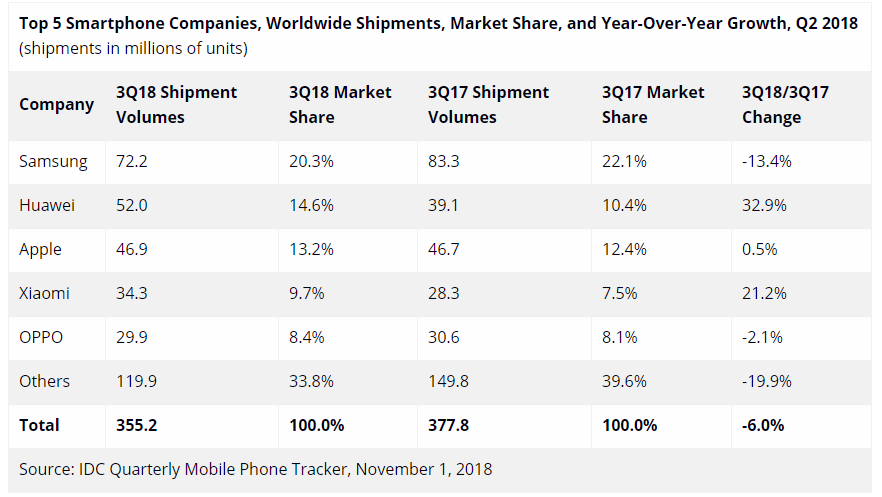 IDC report Q3 2018