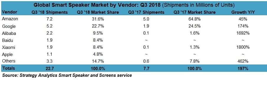 Global Smart Speaker Market Share