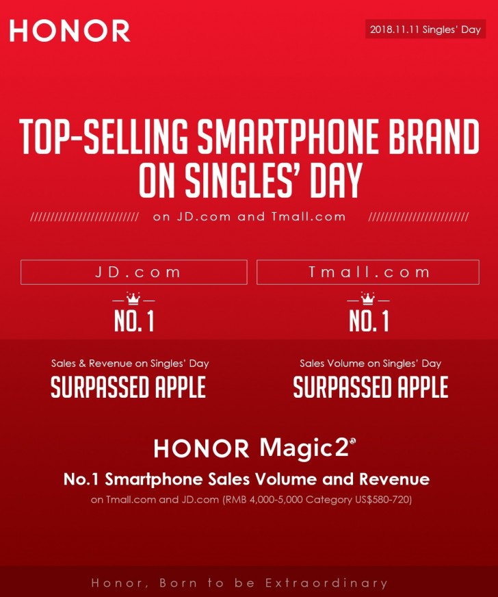 Honor becomes the top selling smartphone brand in Singles Day sale in China Honor Singles Day Sale
