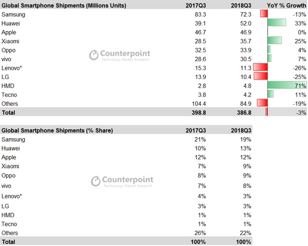 smartpphone sales fell