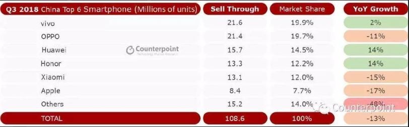 q3 2018 china smartphone sales