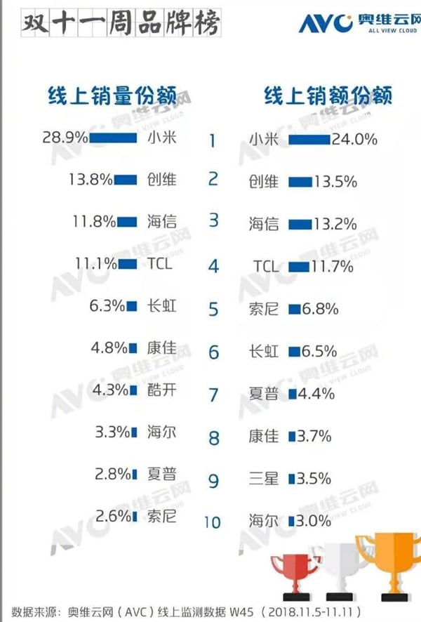 xiaomi tv sales