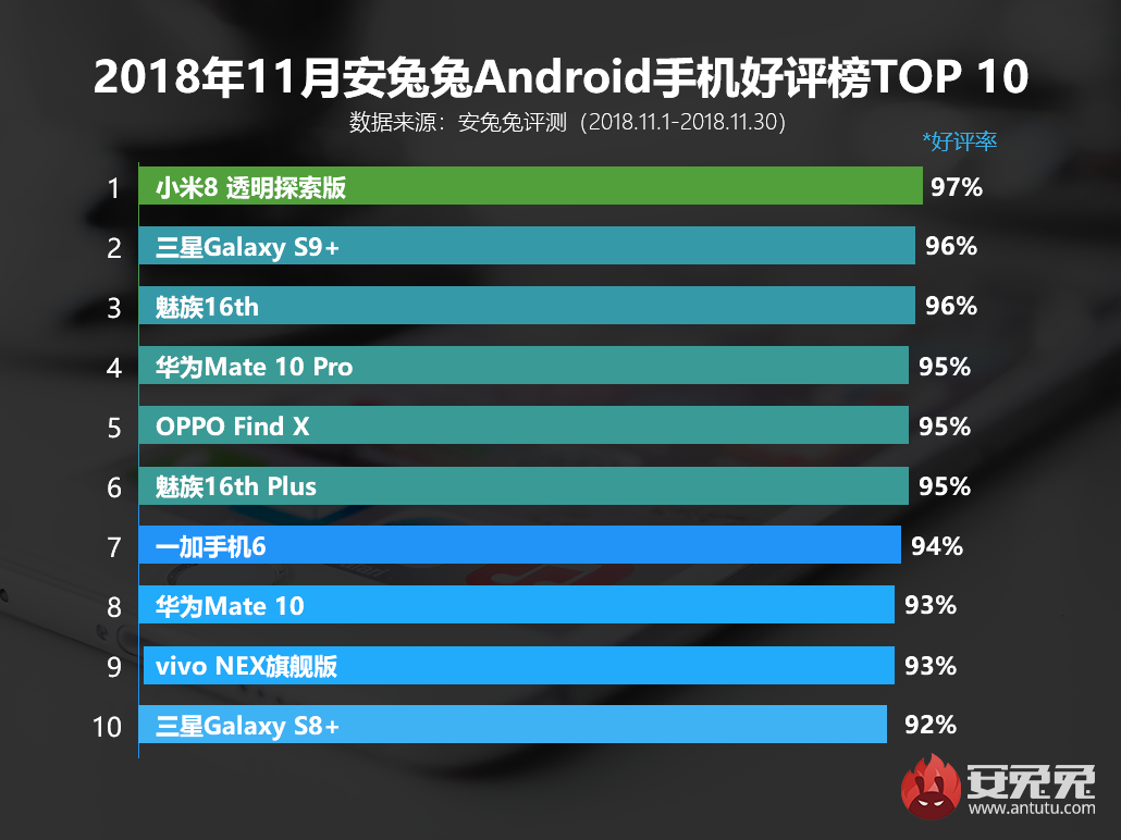 AnTuTu top list of 10 most popular Android smartphones in November