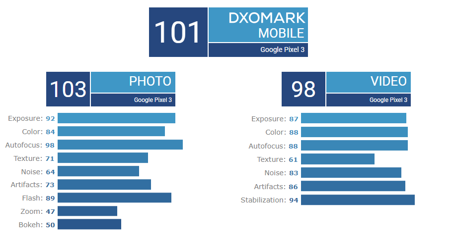 DxOMark Pixel 3