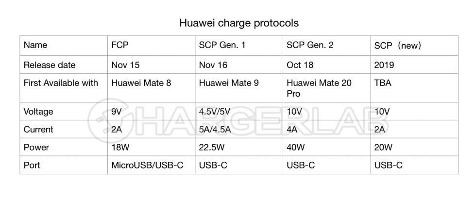 Huawei SuperCharge Protocol 2019