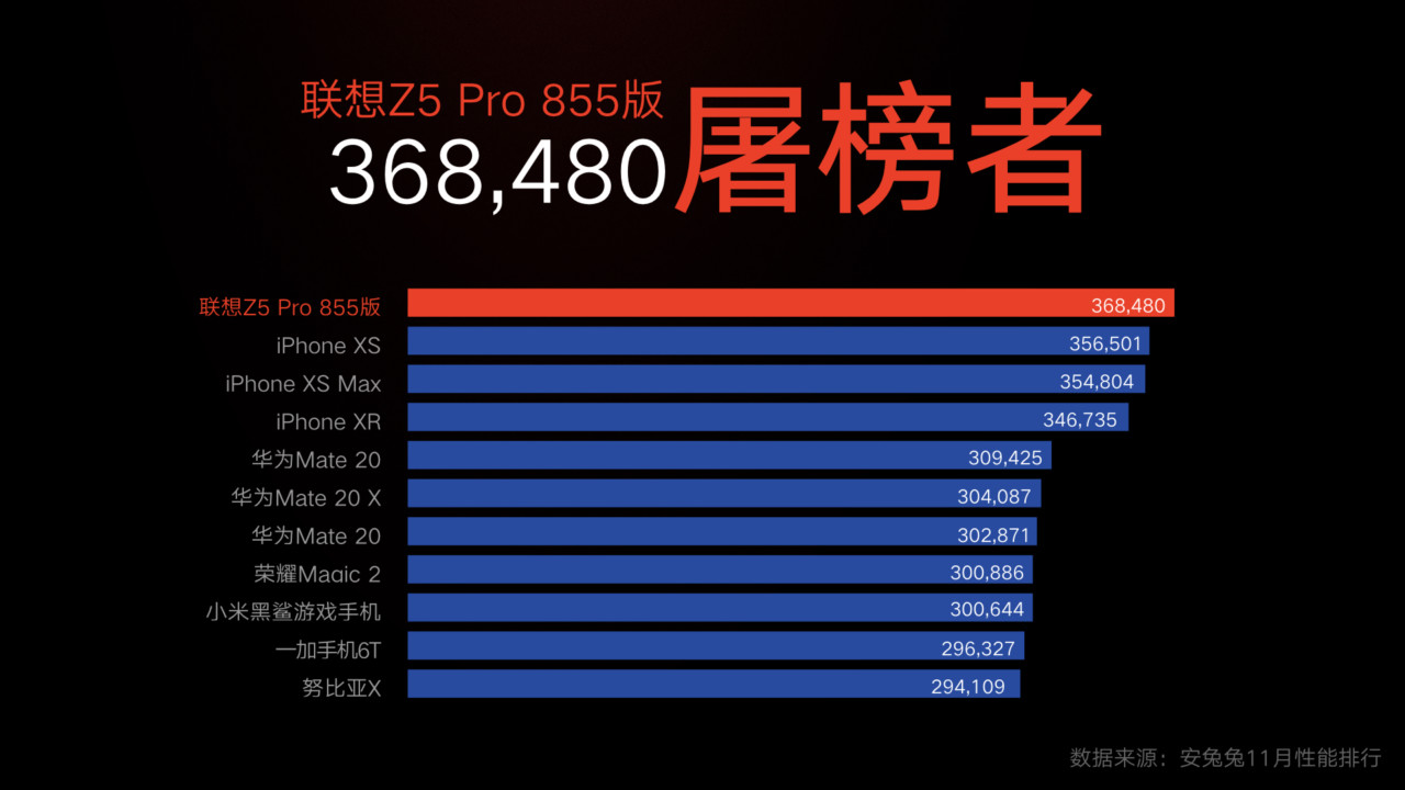 Lenovo Z5 Pro GT Snapdragon 855 AnTuTU