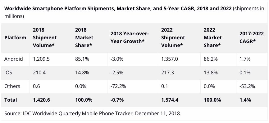 IDC Worldwide Smartphone Platform Shipments