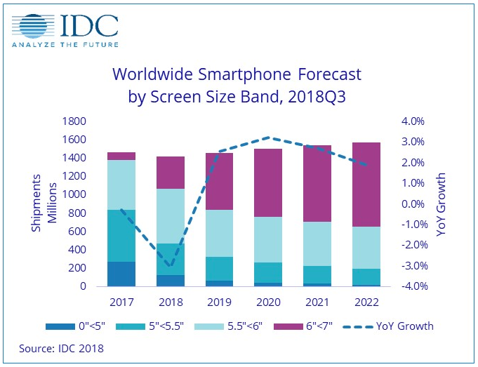 IDC Smartphone Forecast by screen size
