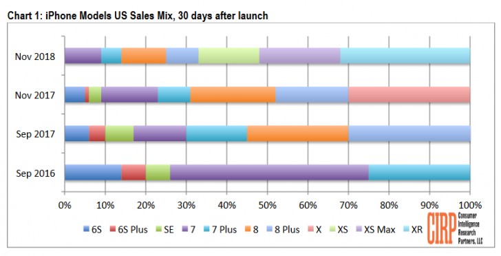 IPhone XR prompts more Android users to convert to Apple IPhone XR prompts more Android users to convert to Apple