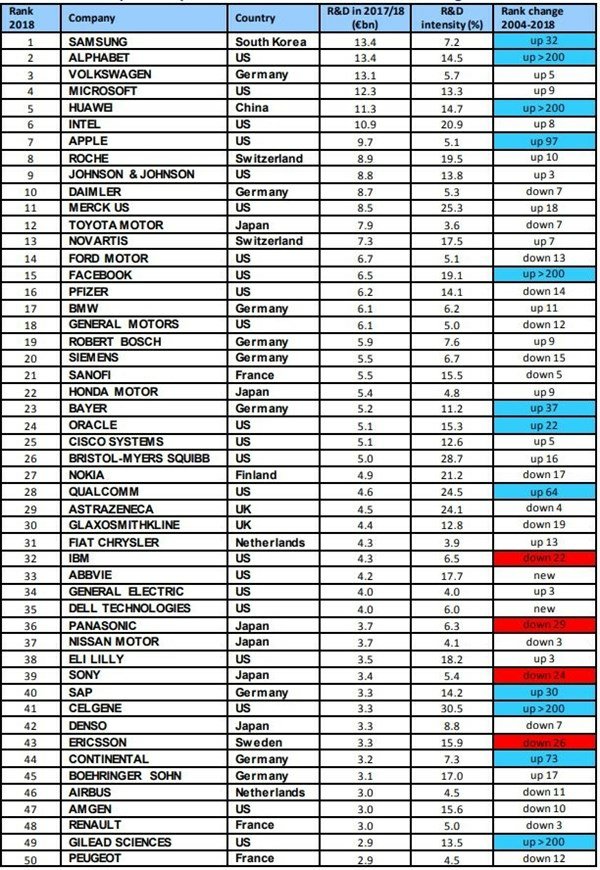 EU R&D ranking for 2018