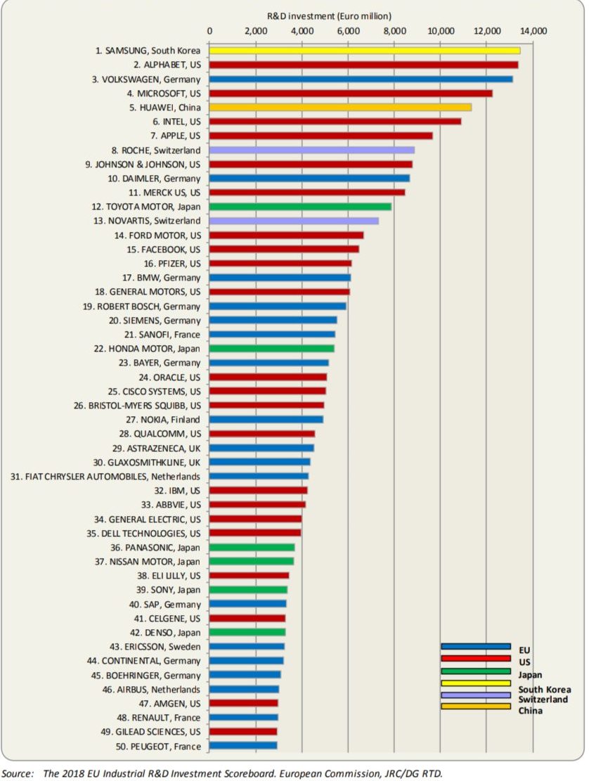 EU R&D ranking for 2018