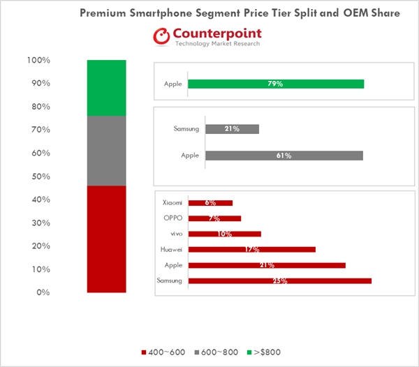 High-End Smartphone Market Q3 2018 Counterpoint