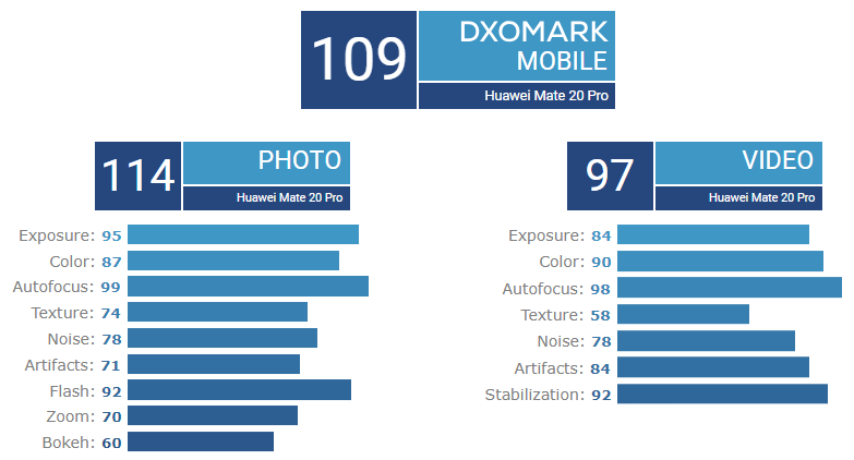 Vervuild Huiswerk maken B olie Huawei Mate 20 Pro is now leading DxOMark along with P20 Pro with 109 score  - Gizmochina
