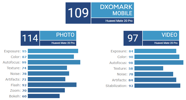 Huawei Mate 20 Pro DXOMark