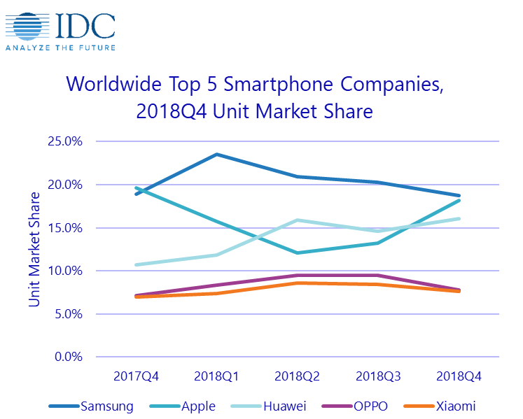 IDC Smartphone Market Analysis 2018