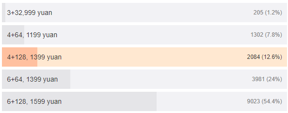 Redmi Note 7 variants voting_