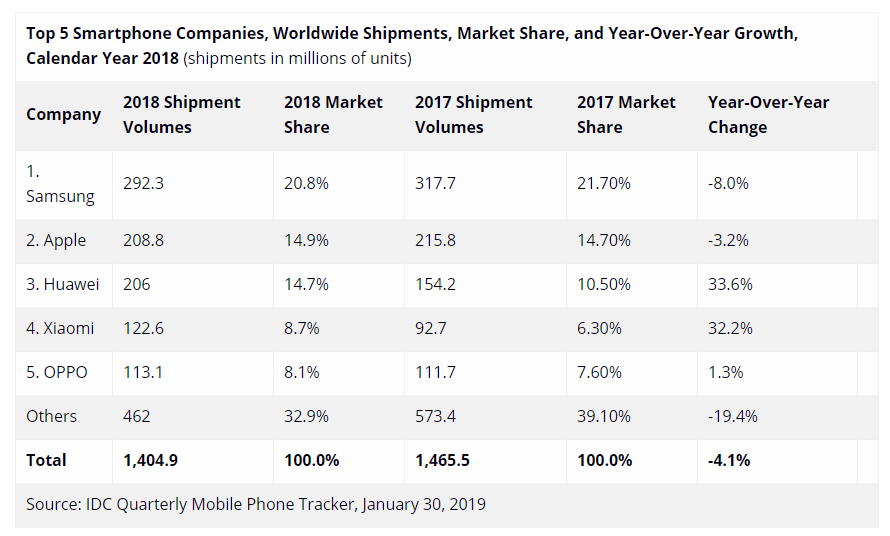 IDC Xiaomi is fourth largest smartphone manufacturer in the world