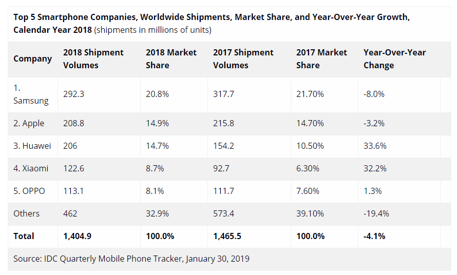 Top 5 Smartphone Manufacturers 2018
