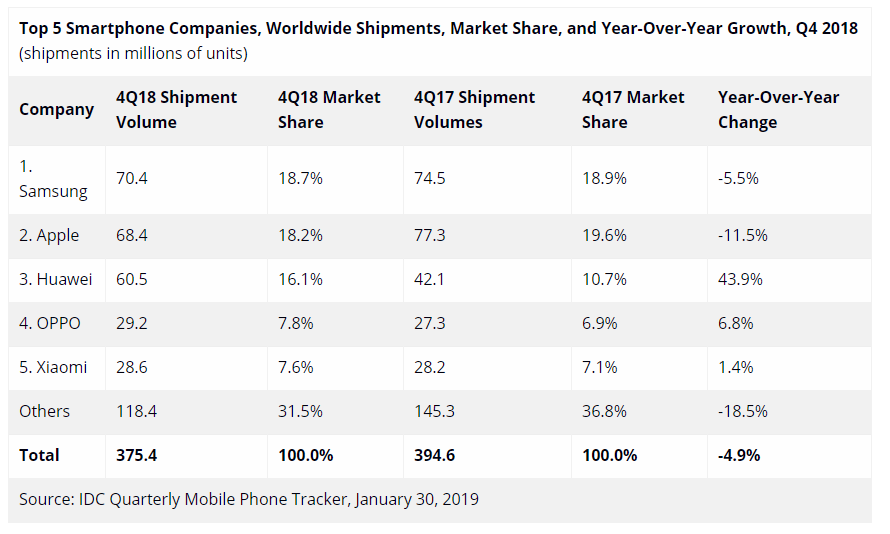 Samsung Penguasa Pasar, Apple Merosot Tajam - Detikcom