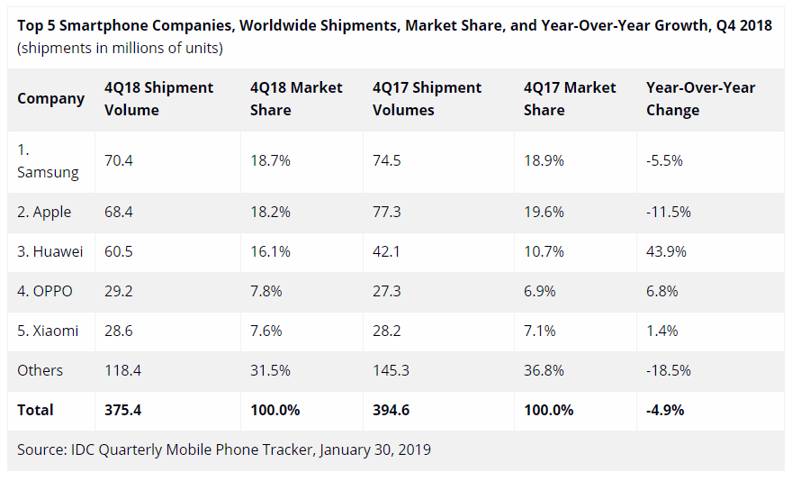 Top 5 Smartphone Manufacturers Q4 2018