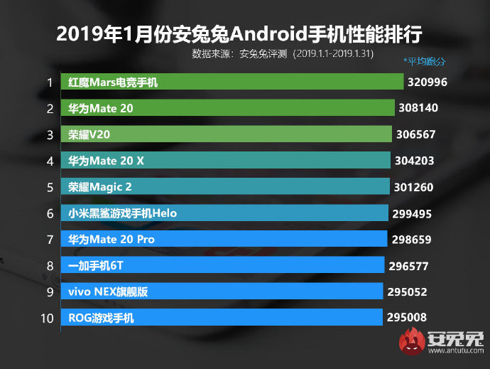 AnTuTu January 2019 Android Phones