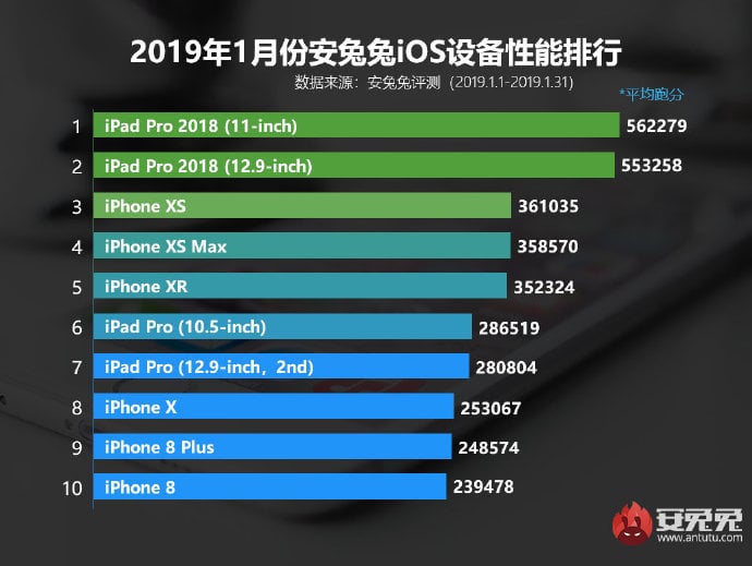 Top 10 iOS devices January 2019