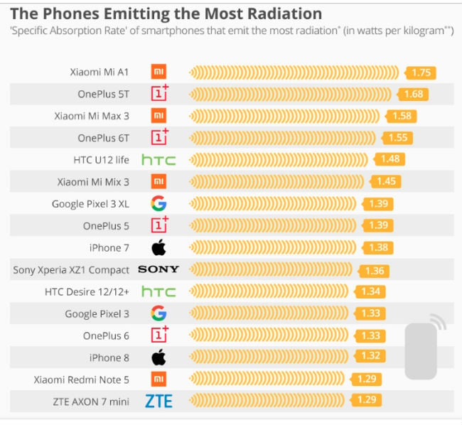 Phones Emitting the Most Radiation