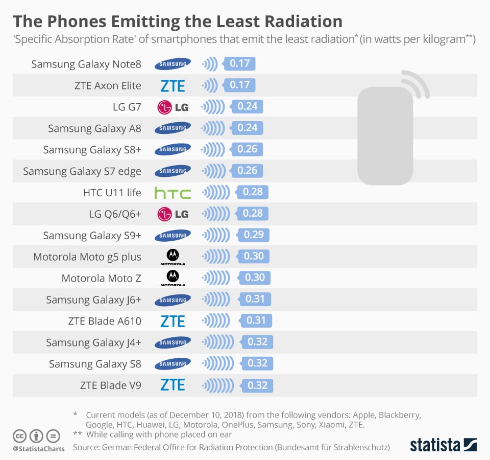 Phones Emitting the Least Radiation