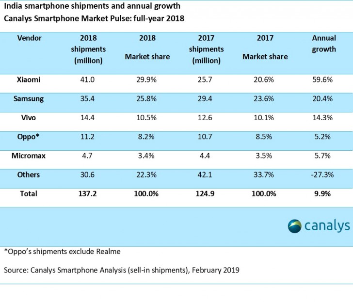 canalys india 2018