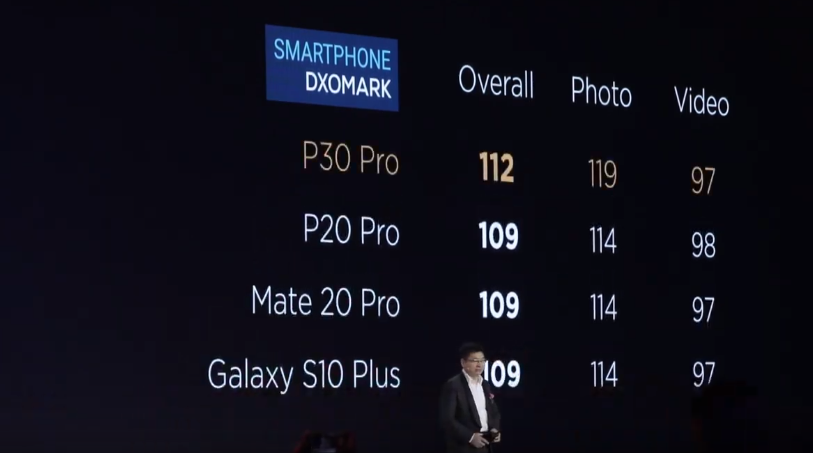 Huawei P30 Pro DxOMark