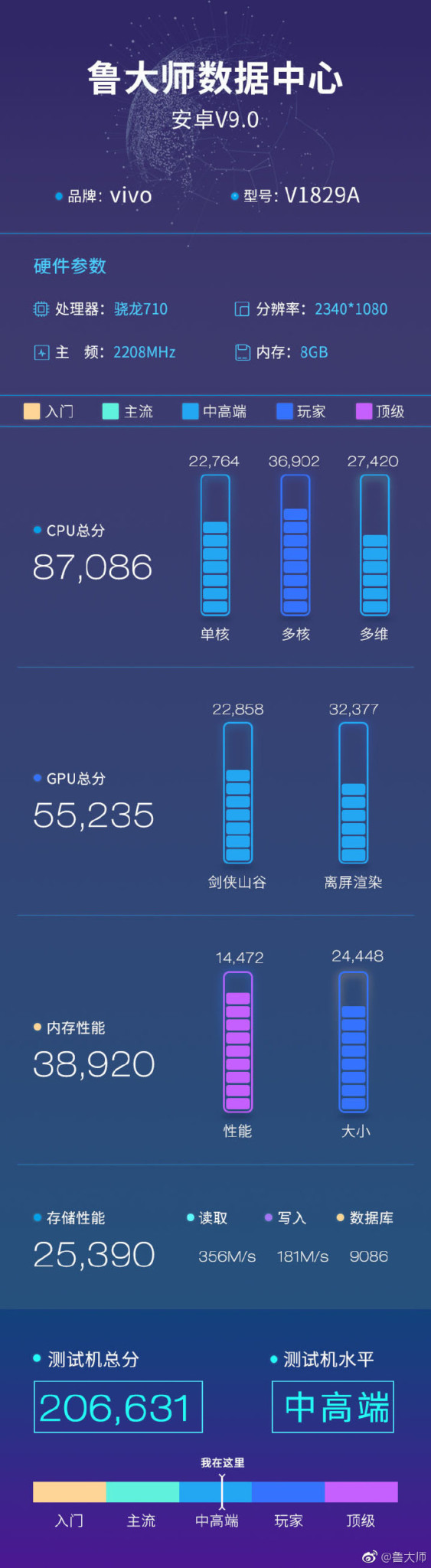Vivo X27 Master Lu benchmark result