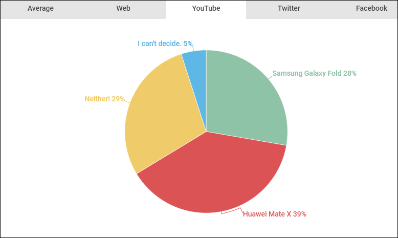 Android Authority's YouTube poll result