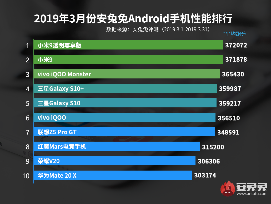 AnTuTu March 2019 best performance list