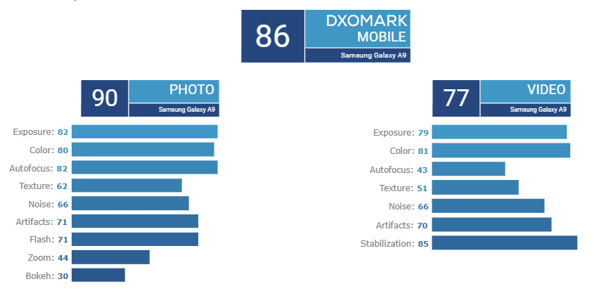 Galaxy A9s DxOMark