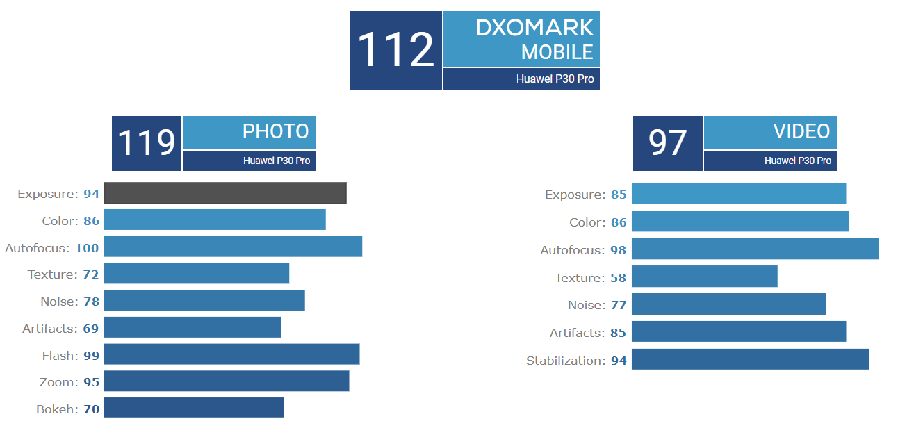 Huawei P30 Pro DxOMark score