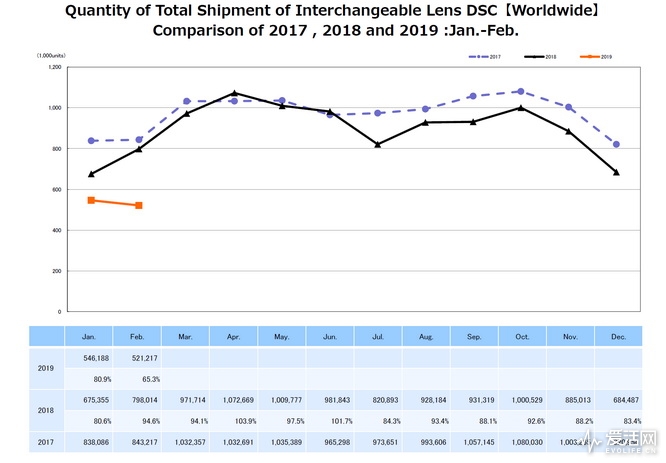 Global camera sales fell below 1 million units in 2019 - Gizmochina
