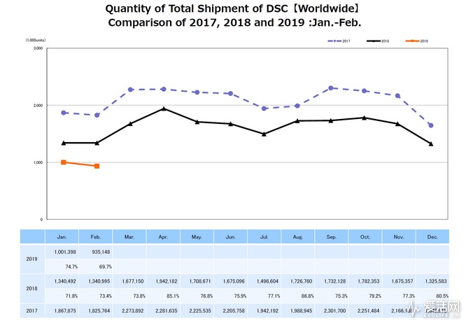 camera sales decline 2019