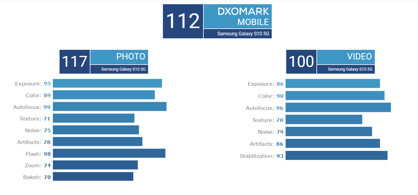 Samsung Galaxy S10 5G DxOMark score