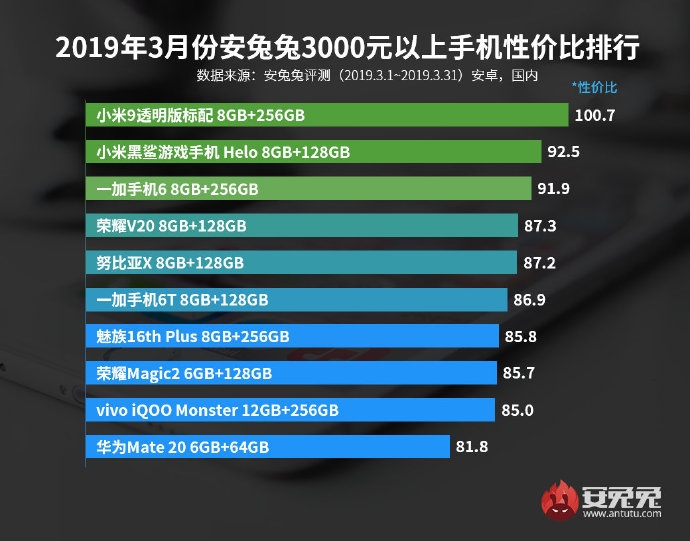 Antutu March over 3000 Yuan