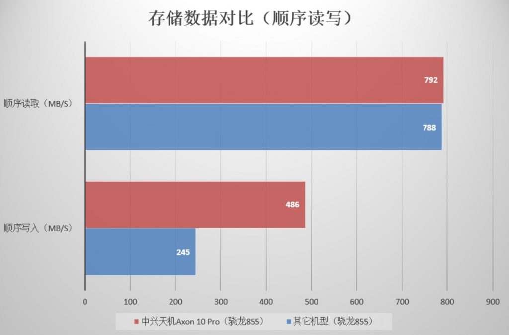 ZTE Axon 10 Pro 5G