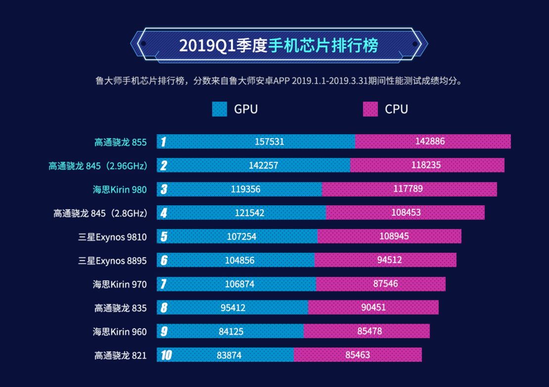 Master Lu Q1 2019 Smartphone Processor Ranking Snapdragon 855 tops