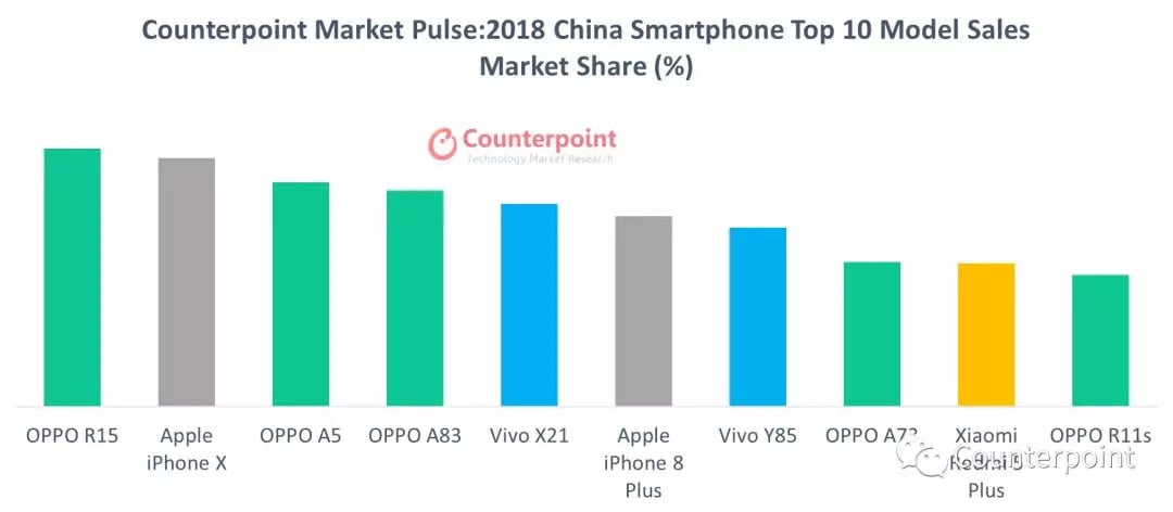 Bestselling Smartphones China