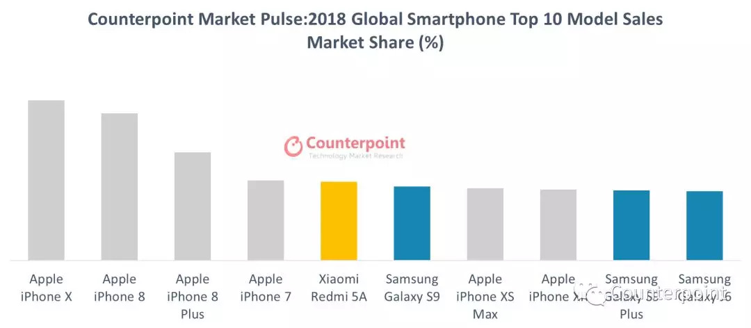 Bestselling Smartphones Globally