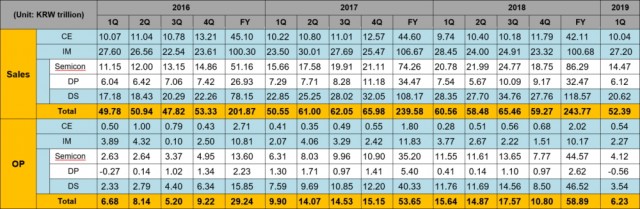 Samsung loses one third of profits from smartphones and chips in Q4 2019 5 Samsung