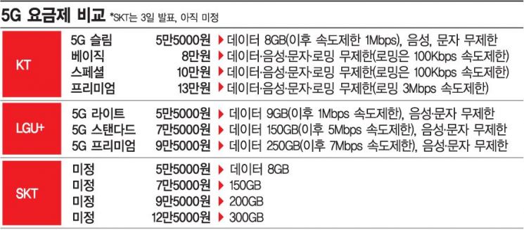 South Korea 5G Pricing